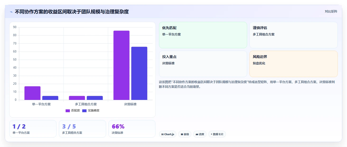 2026年效率之选:6款顶级三种在线协同常用软件深度对比