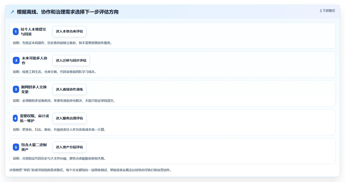2026年最佳单机版本管理系统对比:6款工具助你高效管理代码
