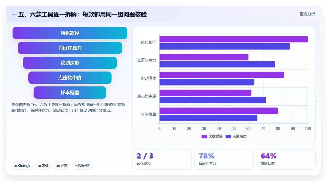 五、六款工具逐一拆解:每款都用同一组问题核验