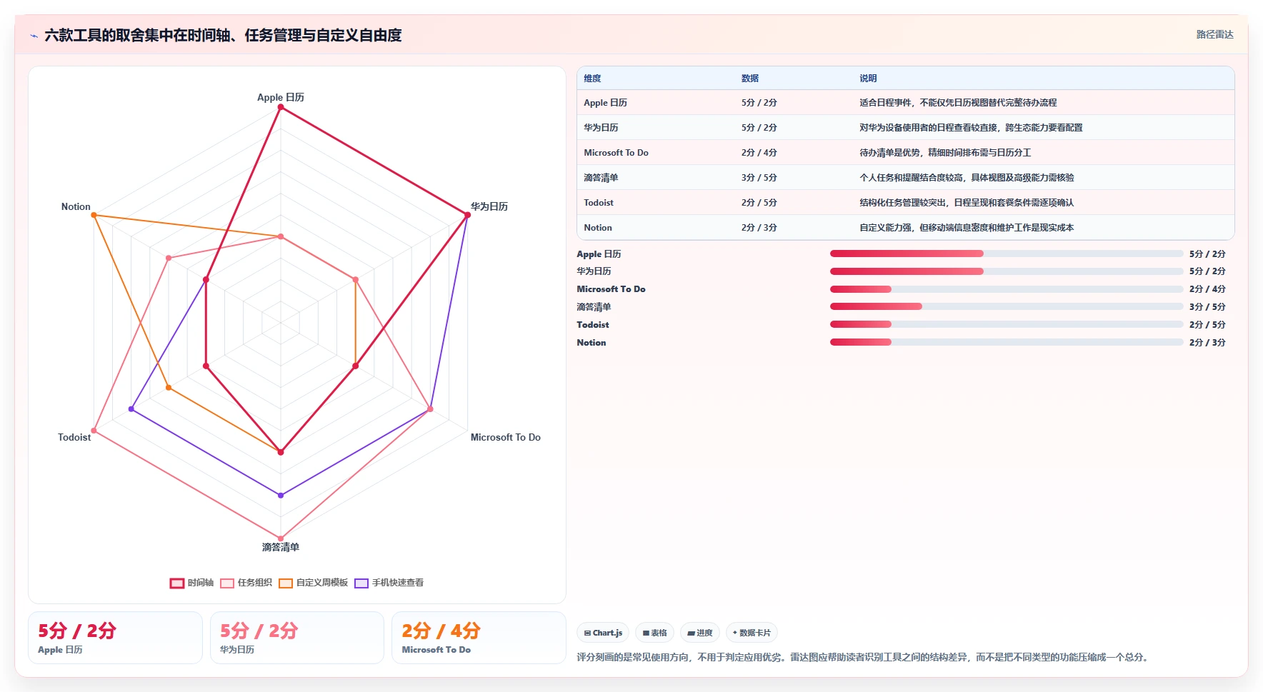 2026年效率必备:6款最佳手机上做周计划表的软件全面对比