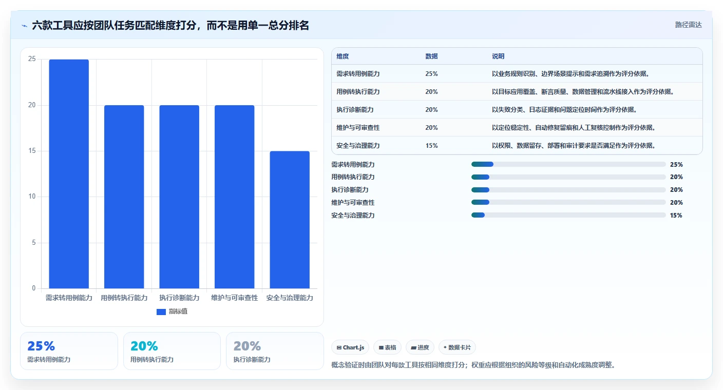 2026年提升测试效率:6款顶级功能测试用例自动生成工具深度对比