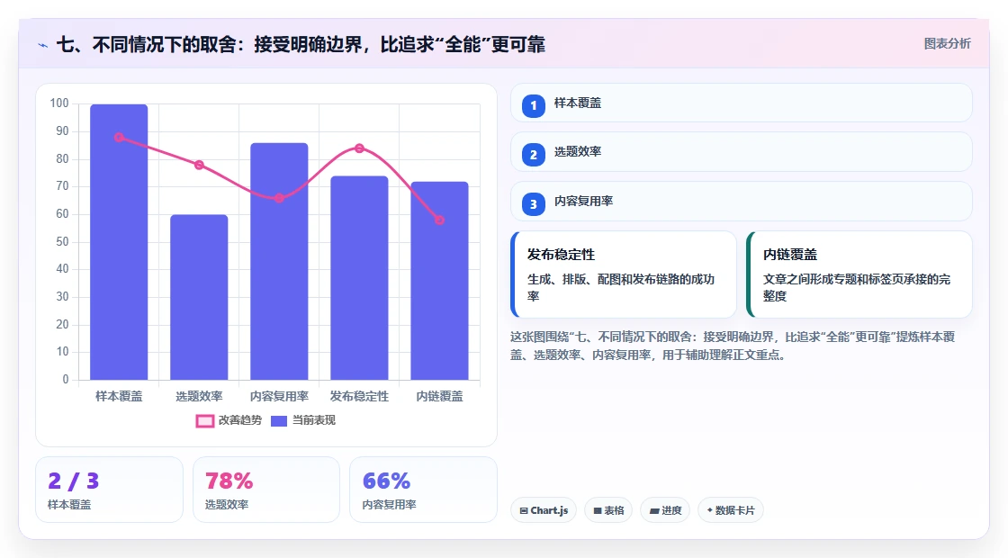 七、不同情况下的取舍:接受明确边界,比追求“全能”更可靠