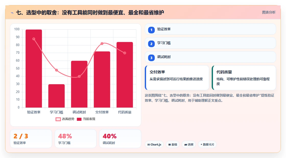 七、选型中的取舍:没有工具能同时做到最便宜、最全和最省维护
