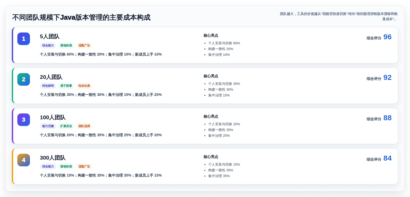 2026年Java开发效率神器:6大Java多版本管理工具深度对比