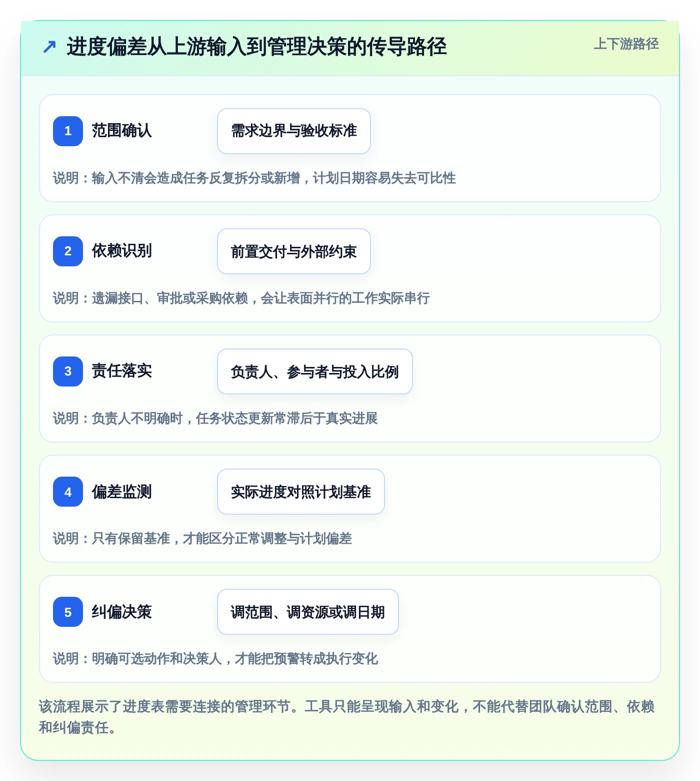 2026年项目管理利器:6款顶级做项目进度表的软件全面对比