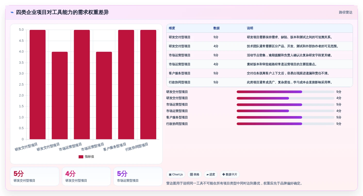 提升效率新选择:2026年5大热门腾讯项目管理系统推荐