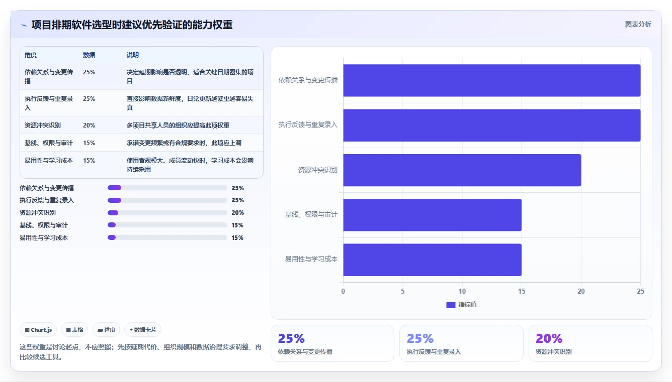 项目经理必读:如何在2026年选择最适合的排计划的软件project?