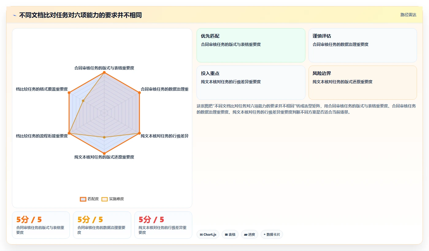 2026年文档管理必备：7款顶级文档比对工具 在线使用深度对比