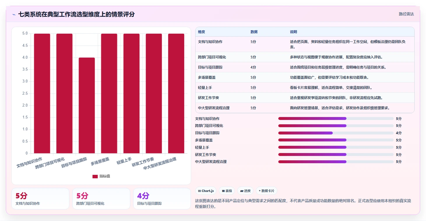 打造完美工作流：2026年最值得尝试的7款超好看的管理系统