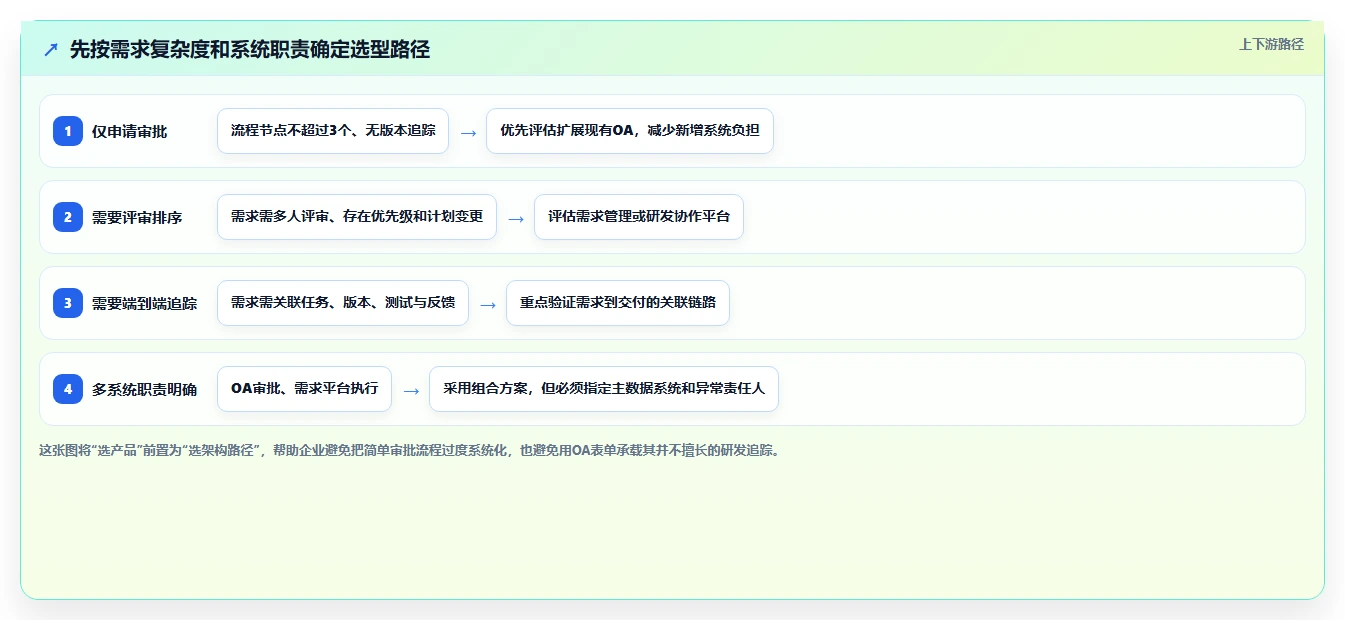 能对接OA的需求管理系统有哪些？2026年企业选型指南