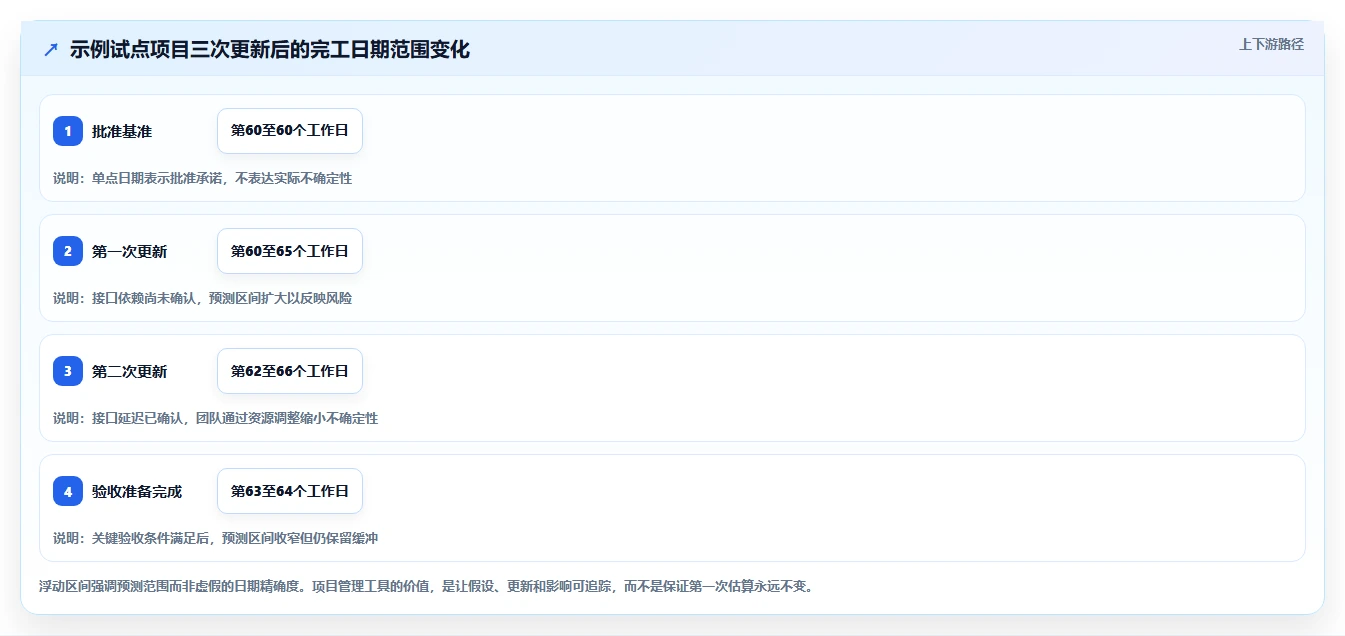 项目经理必看：2026年度7大项目进度网络计划图工具推荐