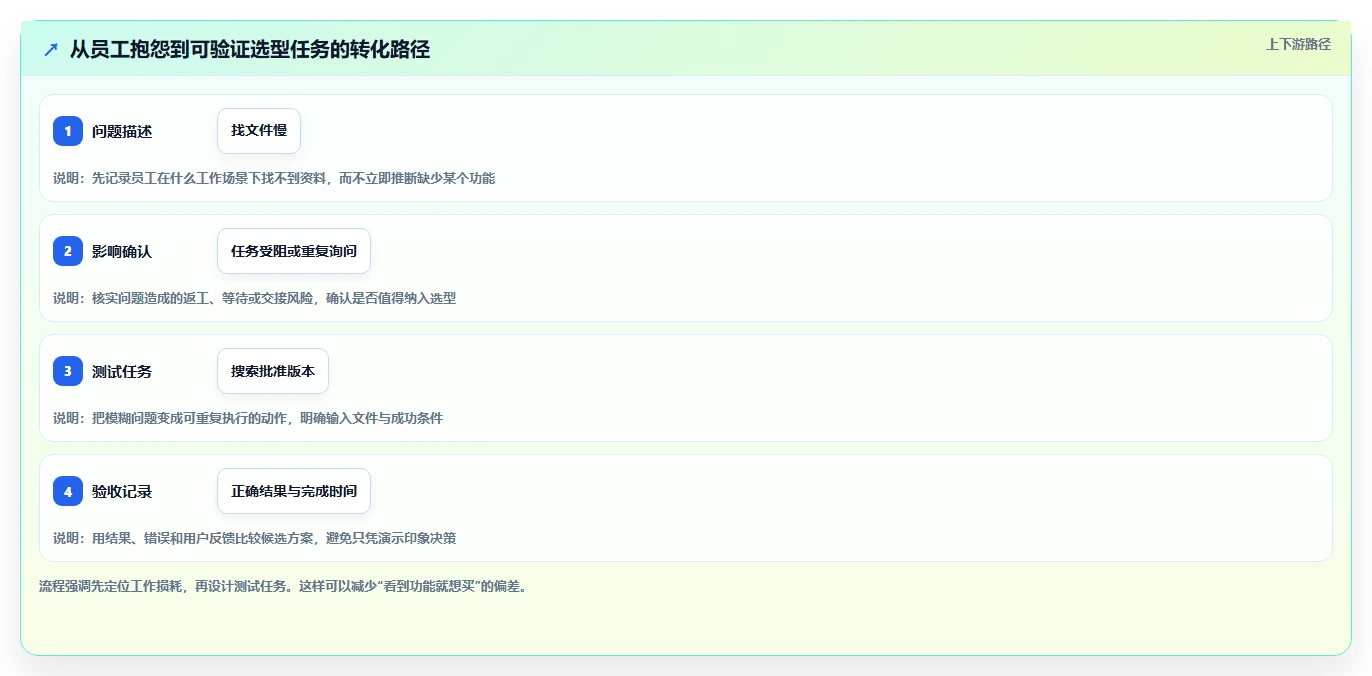 如何选择适合你的好用的文档管理软件?2026 年选型指南