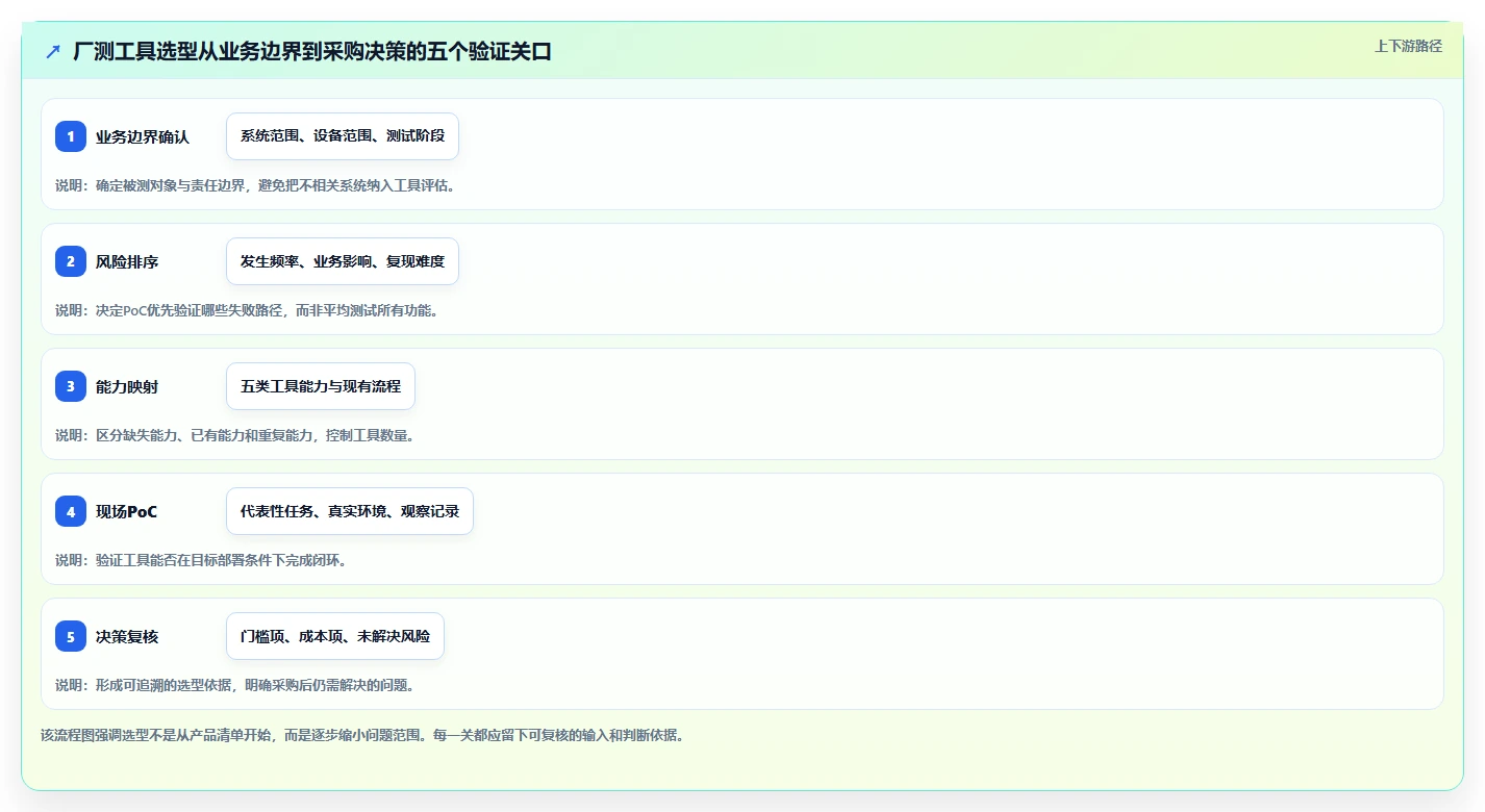 ous系统厂测工具如何测试选型指南：2026年不可错过的5大关键工具