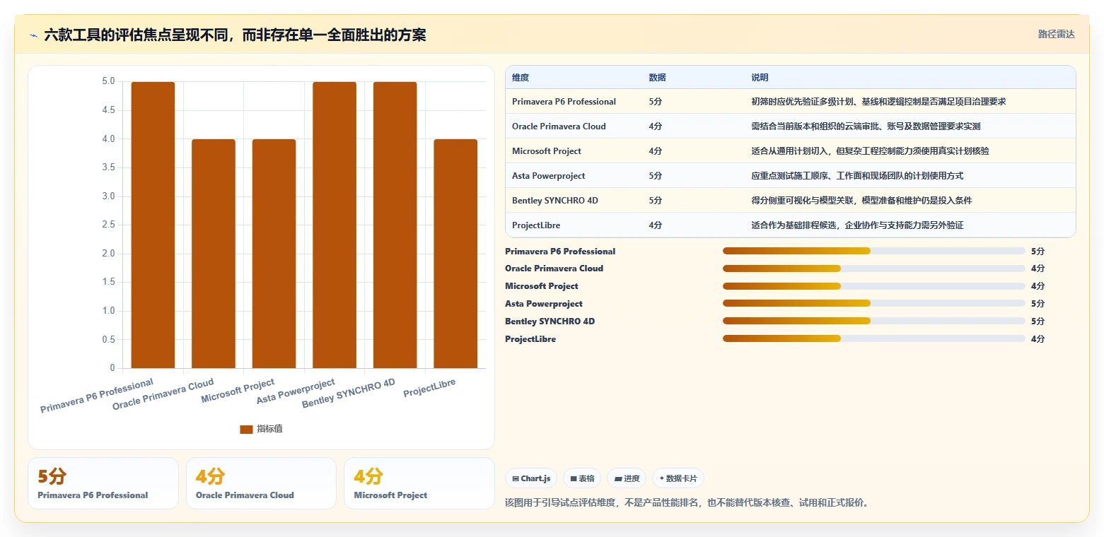 2026年项目管理革新:6大p6进度计划软件工具对比与选型指南