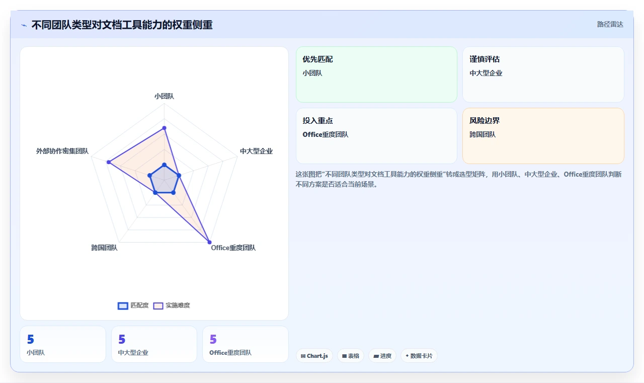 线上文档工具有哪些?2026年企业协作必备的6大工具对比