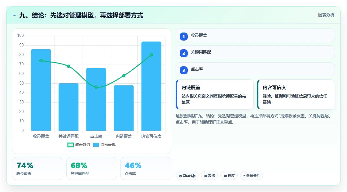 九、结论:先选对管理模型,再选择部署方式