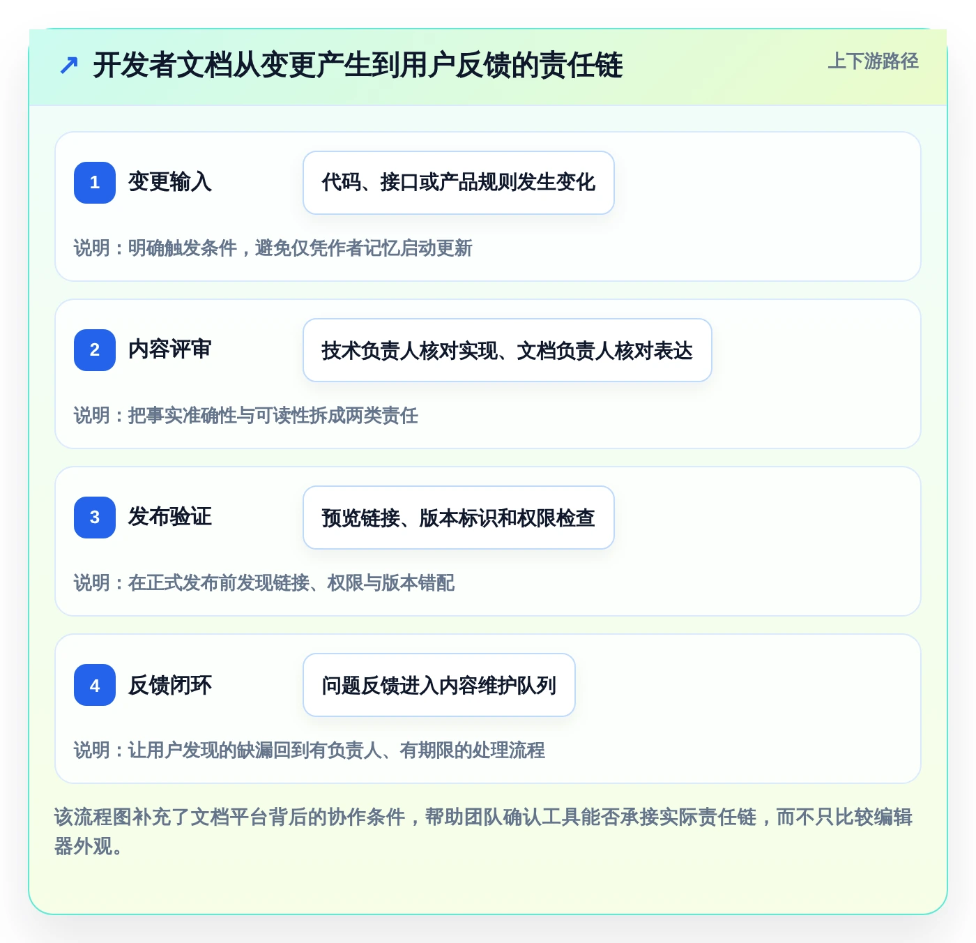 文档开发平台有哪些？2026年5大工具选型指南