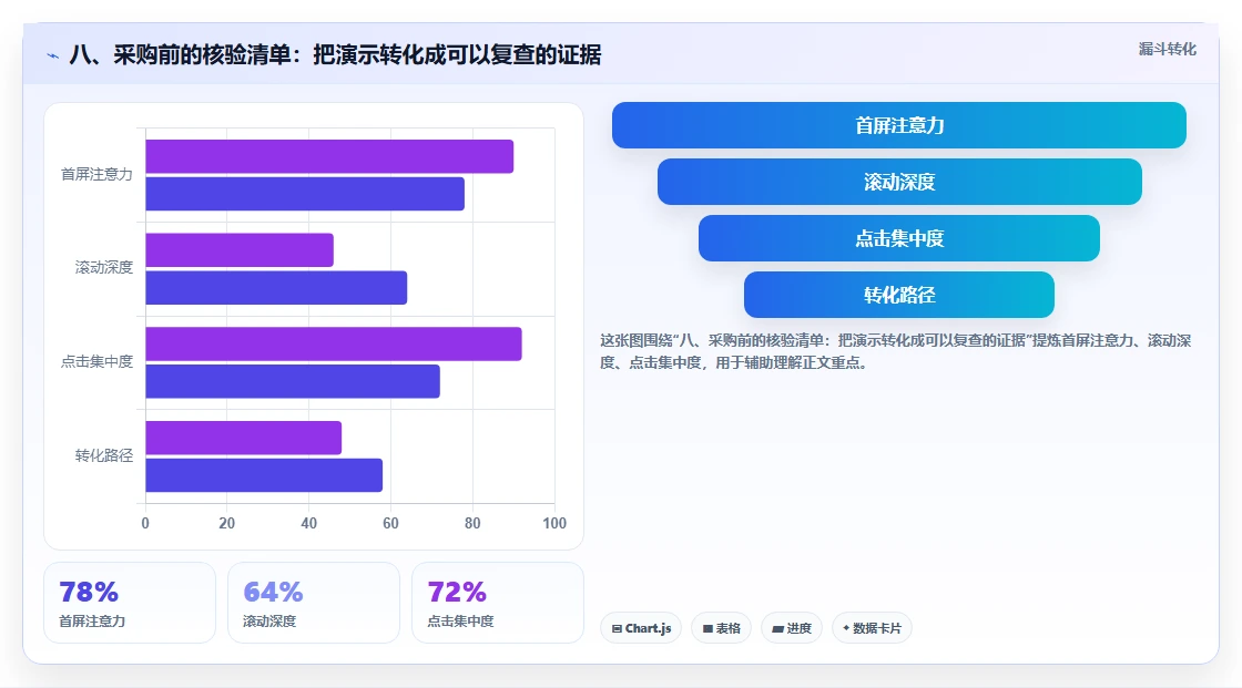 八、采购前的核验清单:把演示转化成可以复查的证据