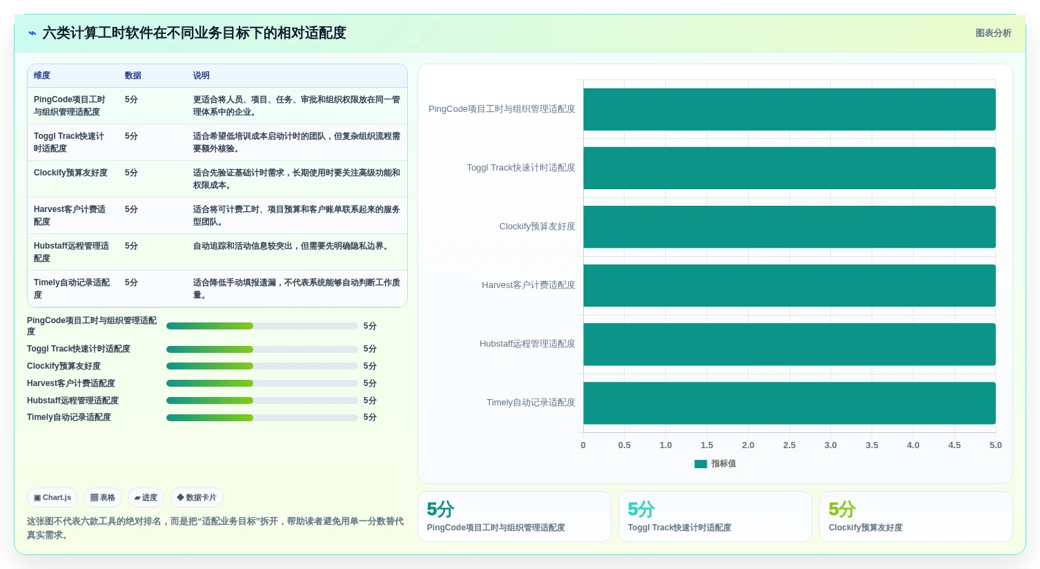 2026年效率之选：6款顶级计算工时的软件工具大盘点