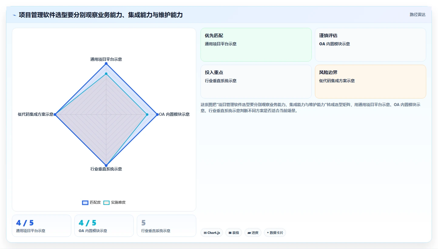2026年能对接OA的项目管理软件有哪些：主流工具深度测评与选型指南