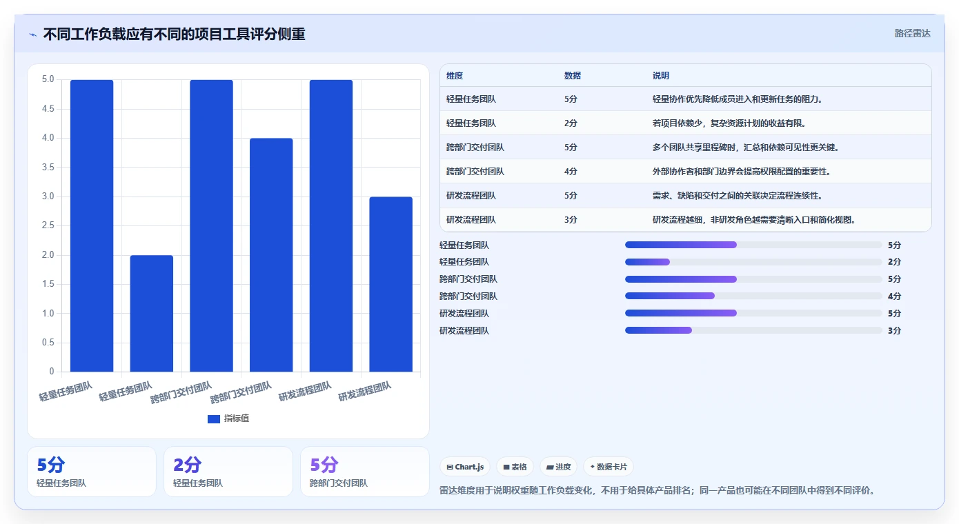 2026 年最佳项目软件工具对比:如何选择合适的工具?