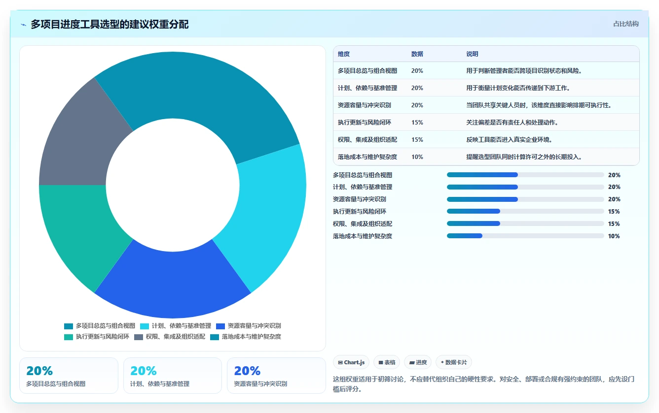 项目经理福音:2026年最值得投资的8大多项目进度安排app全面评测