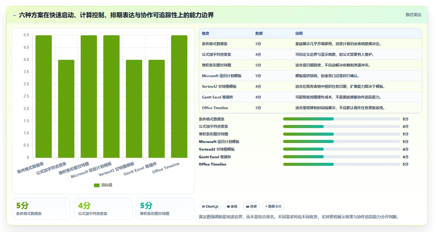 2026年项目管理必备：6款最佳excel自动项目进度条工具对比