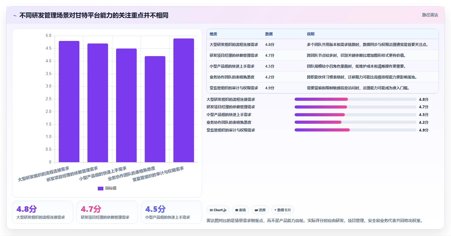 研发团队必备：2026年7款顶级甘特图平台工具推荐