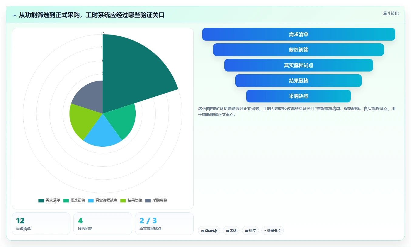 告别加班！2026年项目经理必备的7款智能项目管理工时系统