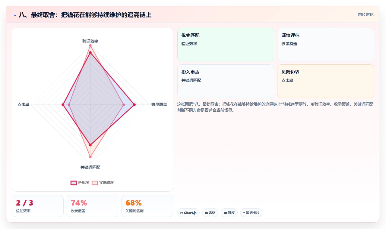 八、最终取舍：把钱花在能够持续维护的追溯链上
