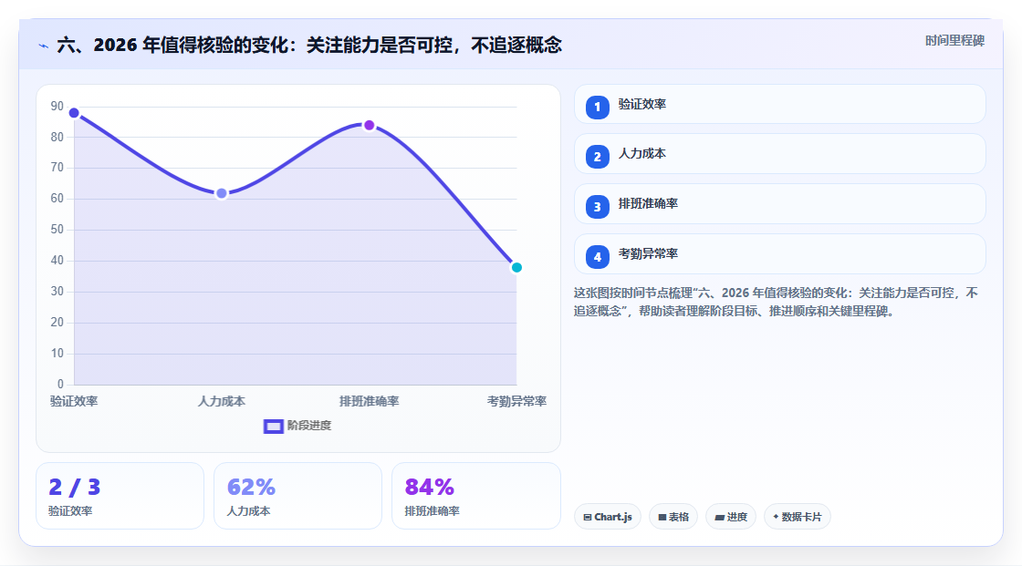 六、2026 年值得核验的变化:关注能力是否可控,不追逐概念