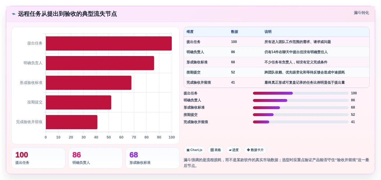 远程团队必备:2026年最受欢迎的5大任务协同软件推荐