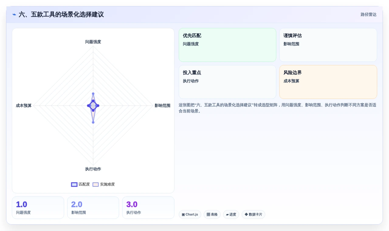 六、五款工具的场景化选择建议
