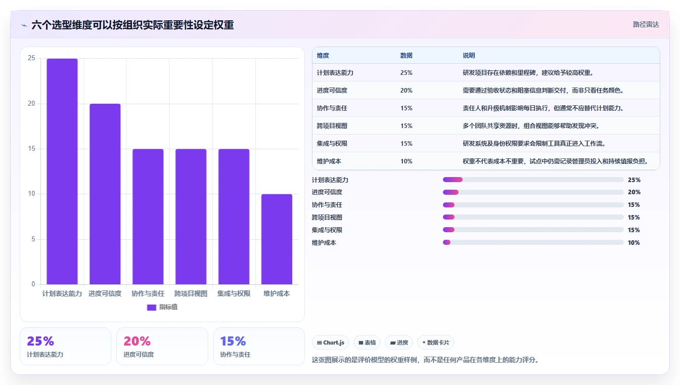 项目经理必备:2026年最值得尝试的6大项目进度管理如那件工具推荐