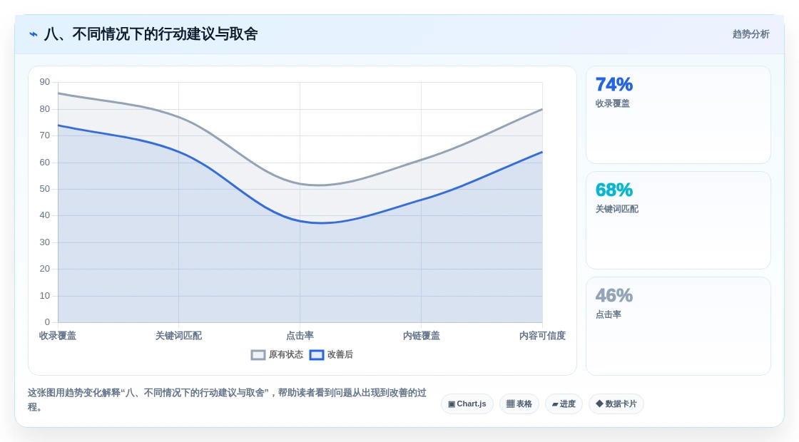 八、不同情况下的行动建议与取舍