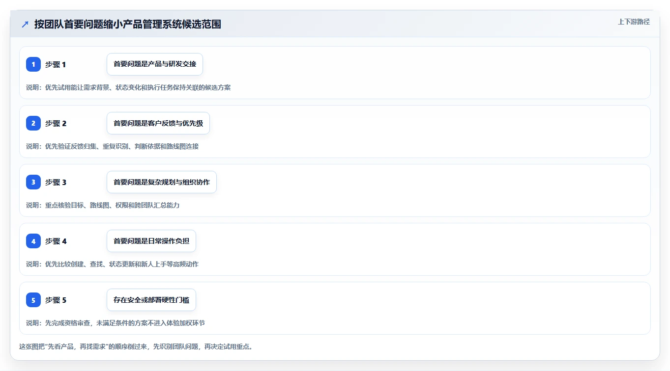 2026年产品管理系统哪个体验更好？五款主流工具深度测评与选型指南