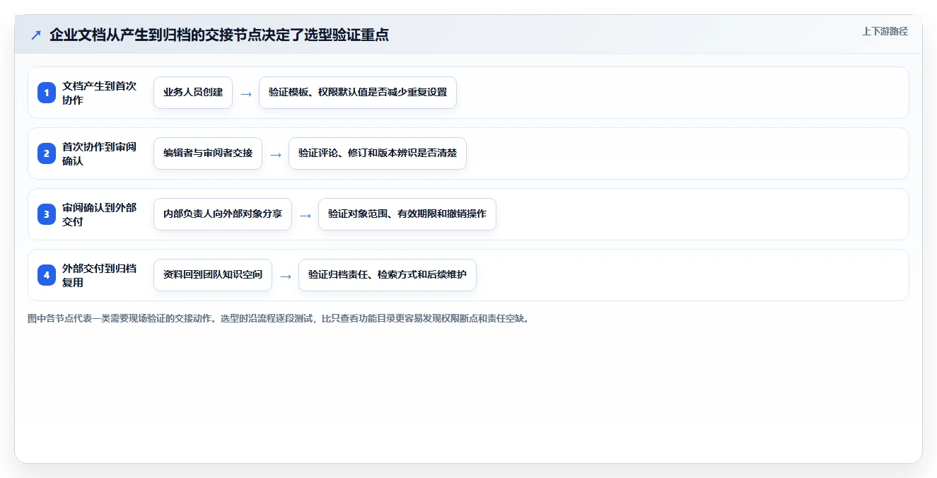 如何选择适合企业的在线文档工具?2026 年选型指南