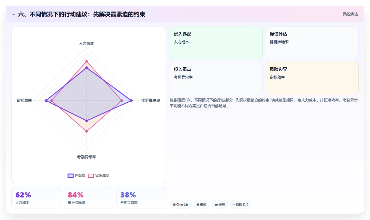 六、不同情况下的行动建议:先解决最紧迫的约束