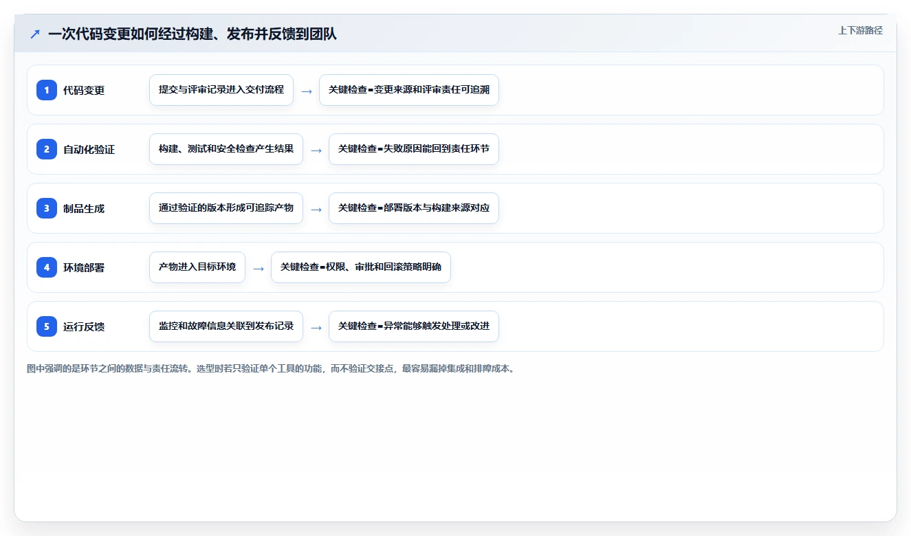 2026 年最佳 DevOps 工具对比：如何选择合适的工具？