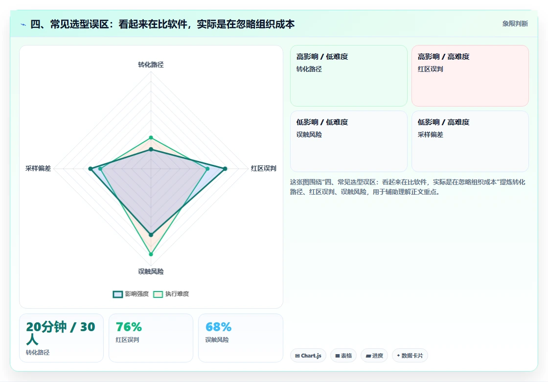 四、常见选型误区:看起来在比软件,实际是在忽略组织成本