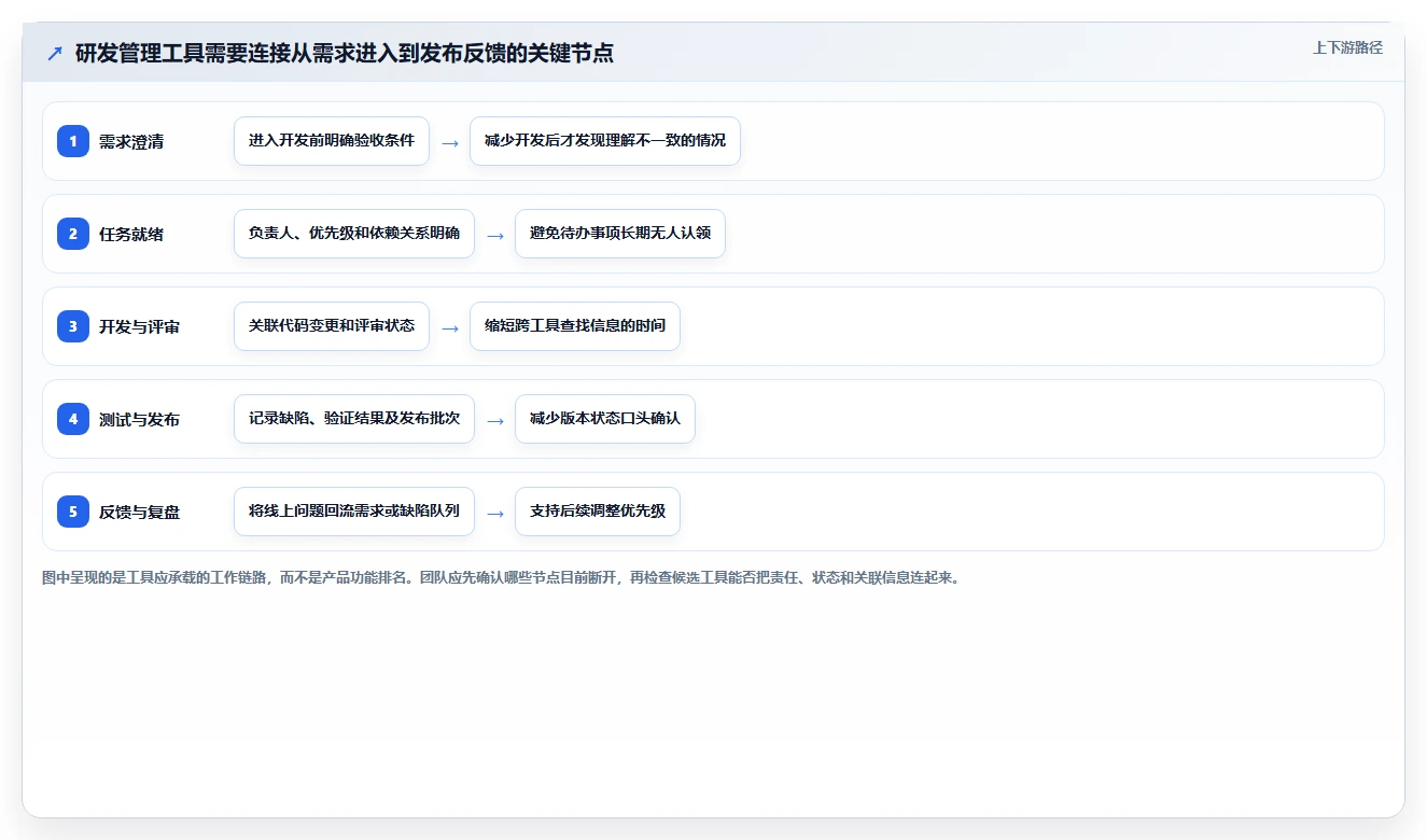 研发效率提升指南：2026年最值得关注的5款Jira是什么工具