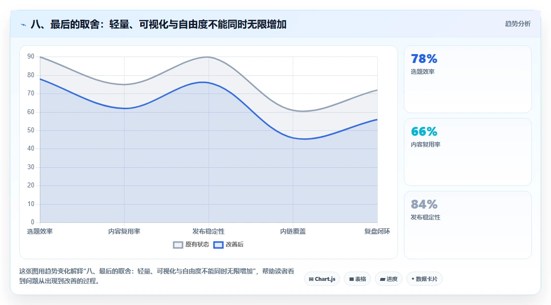 八、最后的取舍:轻量、可视化与自由度不能同时无限增加