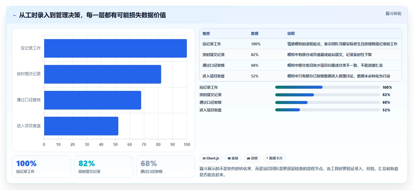 项目经理福音:2026年最值得投资的5款人工时统计表工具盘点