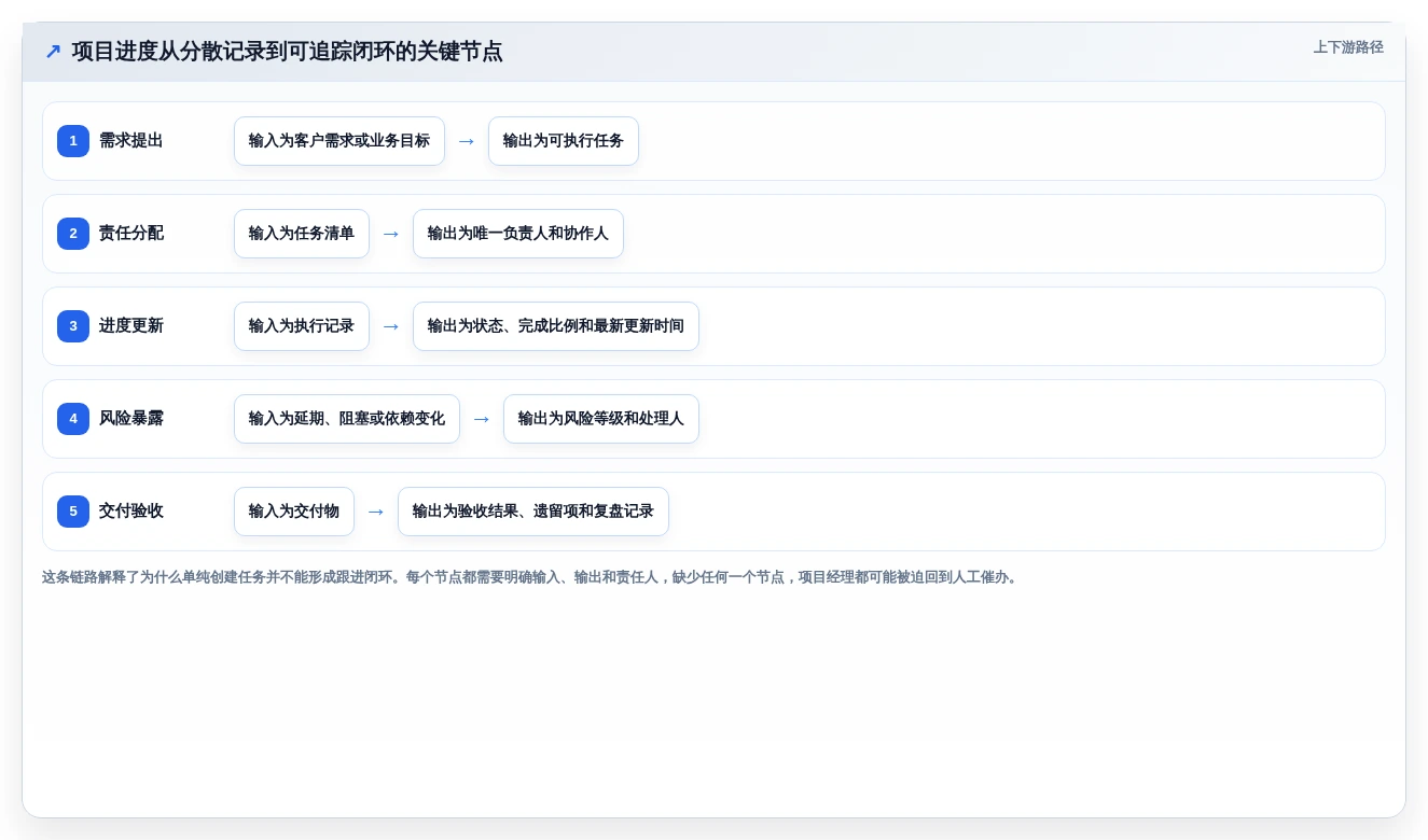 2026年效率之选:6款顶级项目跟进app全面对比