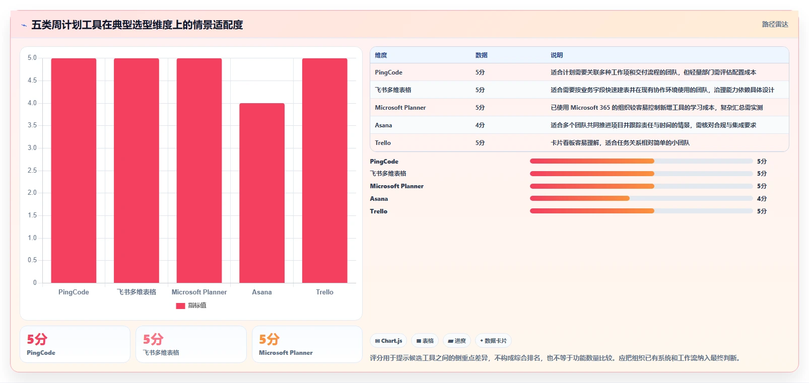 项目经理必看：2026年最受欢迎的5大部门周计划工具推荐