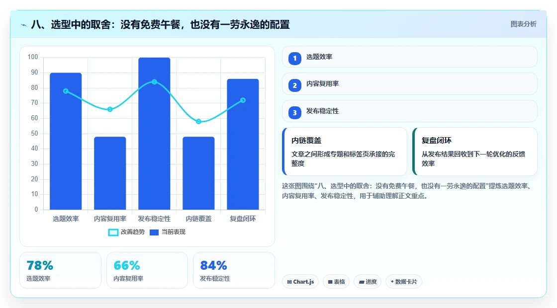 八、选型中的取舍：没有免费午餐，也没有一劳永逸的配置