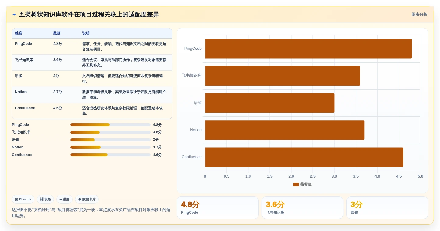 项目管理新趋势：2026年最值得投资的5大树状知识库软件