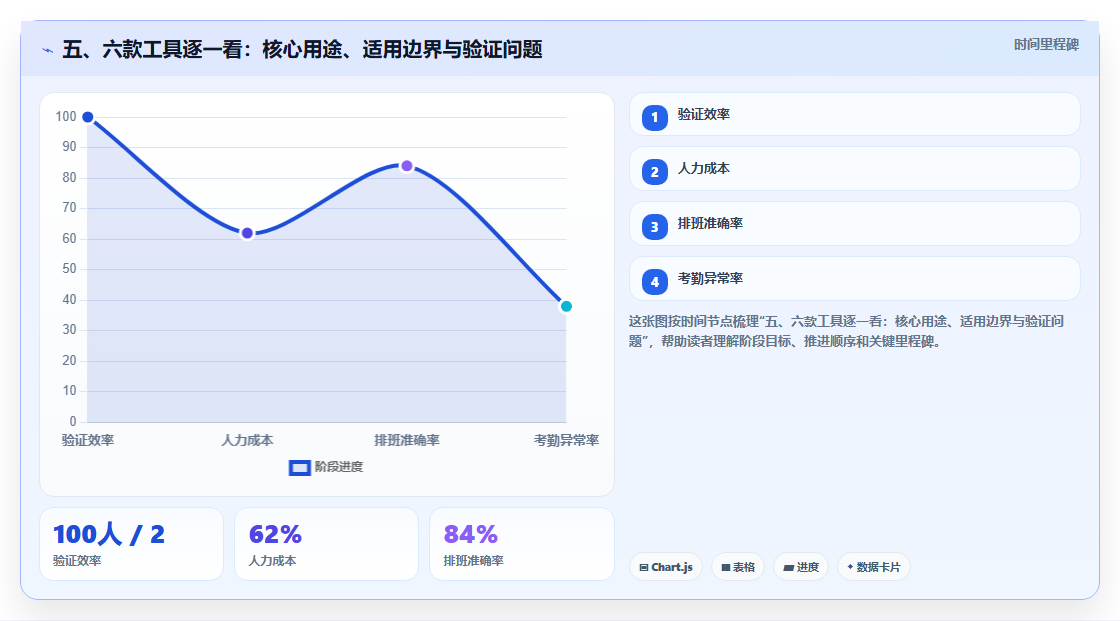 五、六款工具逐一看:核心用途、适用边界与验证问题