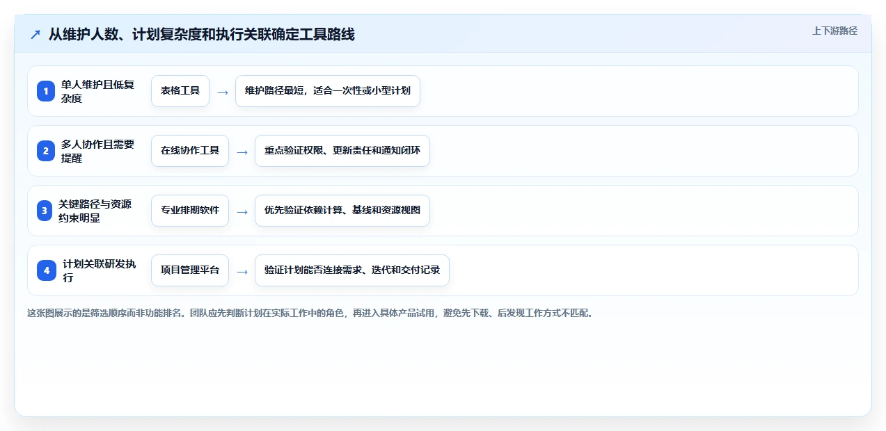 项目经理必看：2026年进度计划表软件下载工具选型指南 – 5大王牌推荐