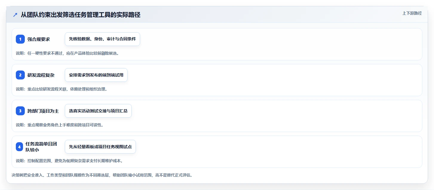 提升团队协作:2026年最受欢迎的5款适合工作任务管理计划进度的软件工具推荐